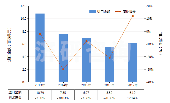 2013-2017年中國酚醛樹脂板,片,膜,箔,扁條(非泡沫料的,未用其他材料強化、層壓、支撐)(HS39209400)進口總額及增速統計